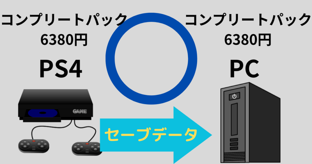 FF14における他ハードへの移行可否を示した図。製品版有りのPS4から、製品版有りのPCへ移行が可能。